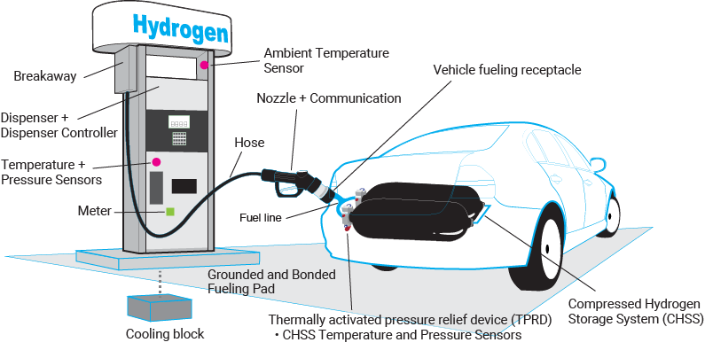 Hydrogen dispenser fueling diagram - Safety systems