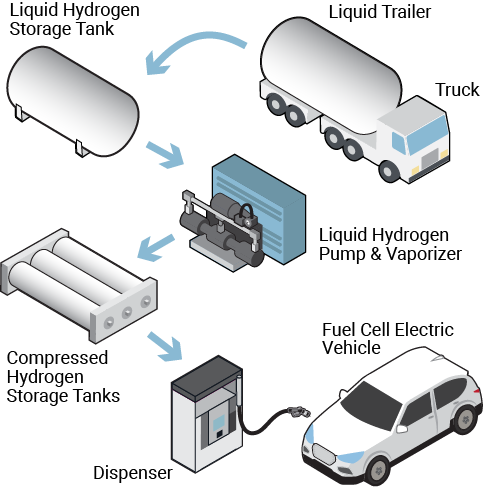 Hydrogen storage. Hydrogen fuel Cell refrigerated Trailer begins Road Testing. Compressed hydrogen Truck. Hydrogen delivery costs. Ports vehicle hydrogen.