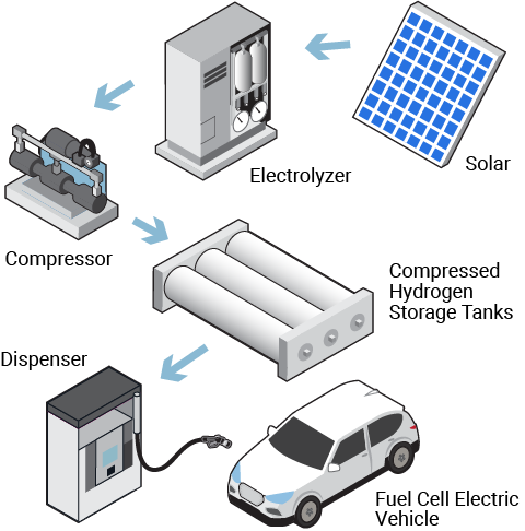 On-site electrolysis production at a hydrogen station