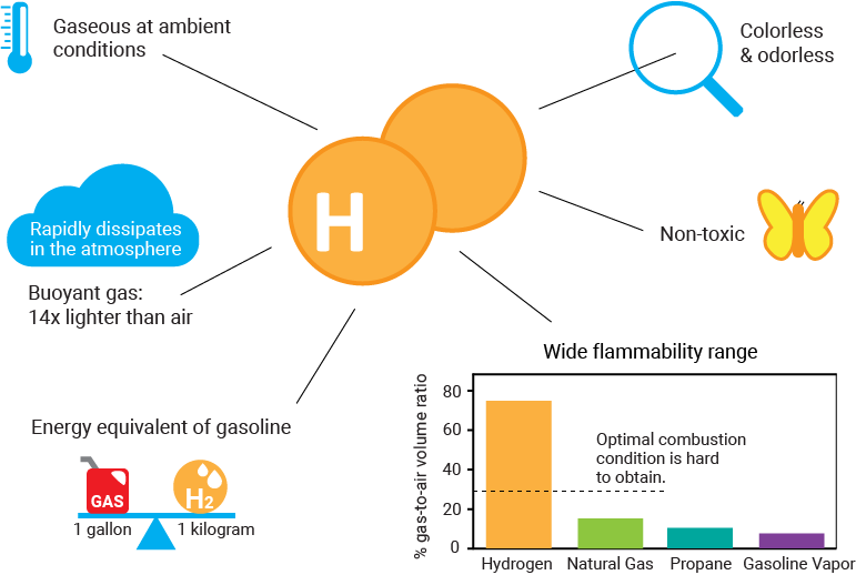 Hydrogen properties and behavior