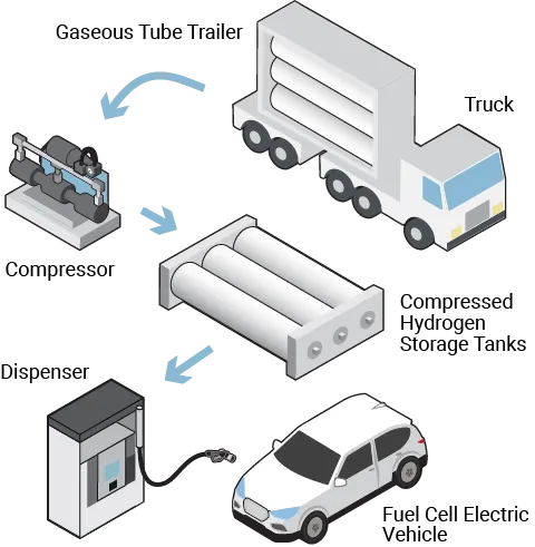 Gaseous Delivery