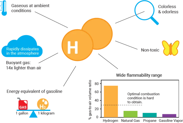 H2 Properties